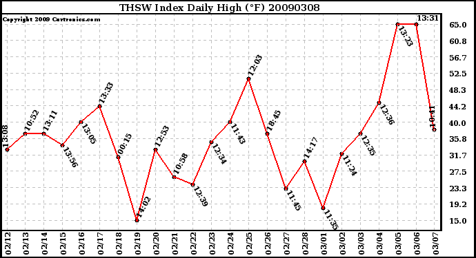 Milwaukee Weather THSW Index Daily High (F)