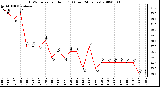 Milwaukee Weather THSW Index per Hour (F) (Last 24 Hours)