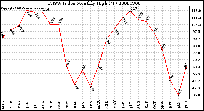 Milwaukee Weather THSW Index Monthly High (F)