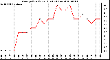 Milwaukee Weather Average Wind Speed (Last 24 Hours)