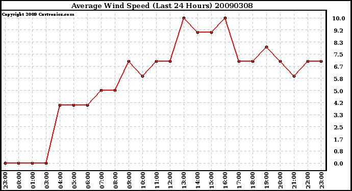 Milwaukee Weather Average Wind Speed (Last 24 Hours)