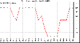 Milwaukee Weather Wind Direction (By Day)