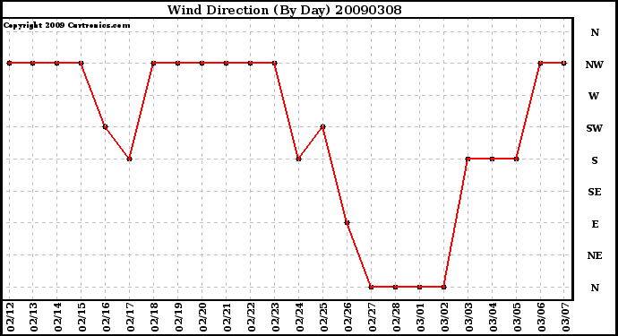 Milwaukee Weather Wind Direction (By Day)