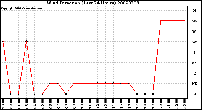 Milwaukee Weather Wind Direction (Last 24 Hours)