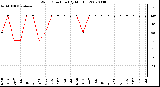 Milwaukee Weather Wind Direction (By Month)