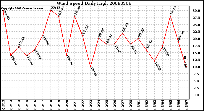 Milwaukee Weather Wind Speed Daily High