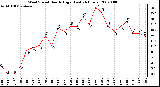 Milwaukee Weather Wind Speed Hourly High (Last 24 Hours)