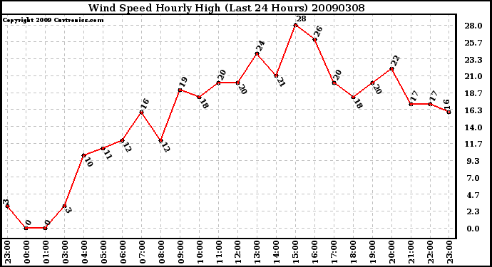 Milwaukee Weather Wind Speed Hourly High (Last 24 Hours)