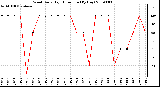 Milwaukee Weather Wind Daily High Direction (By Day)