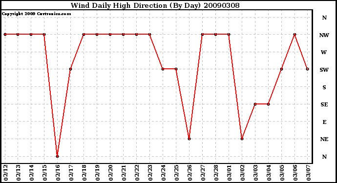 Milwaukee Weather Wind Daily High Direction (By Day)