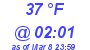 Milwaukee Weather Dewpoint High High Today