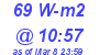 Milwaukee Weather Solar Radiation High Today