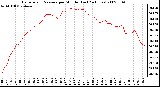 Milwaukee Weather Barometric Pressure per Minute (Last 24 Hours)