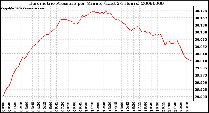 Milwaukee Weather Barometric Pressure per Minute (Last 24 Hours)