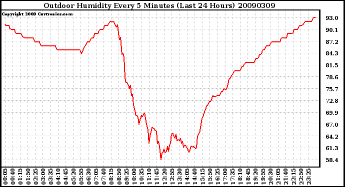 Milwaukee Weather Outdoor Humidity Every 5 Minutes (Last 24 Hours)