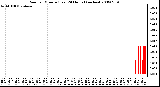 Milwaukee Weather Rain per Minute (Last 24 Hours) (inches)