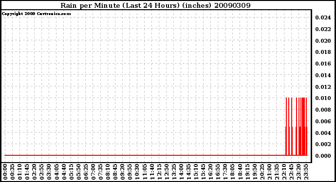 Milwaukee Weather Rain per Minute (Last 24 Hours) (inches)