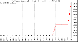 Milwaukee Weather 15 Minute Average Rain Last 6 Hours (Inches)