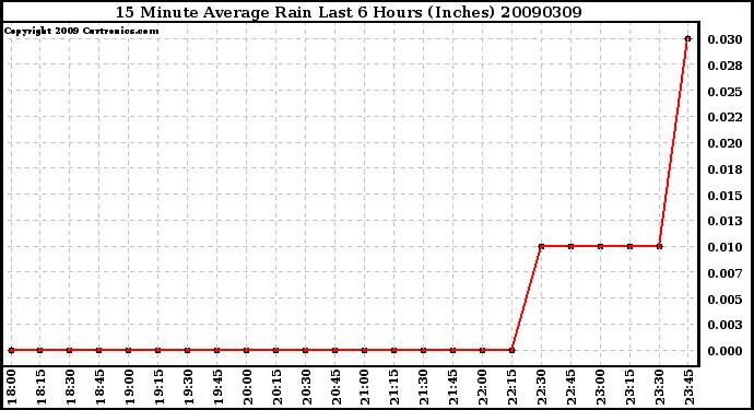 Milwaukee Weather 15 Minute Average Rain Last 6 Hours (Inches)