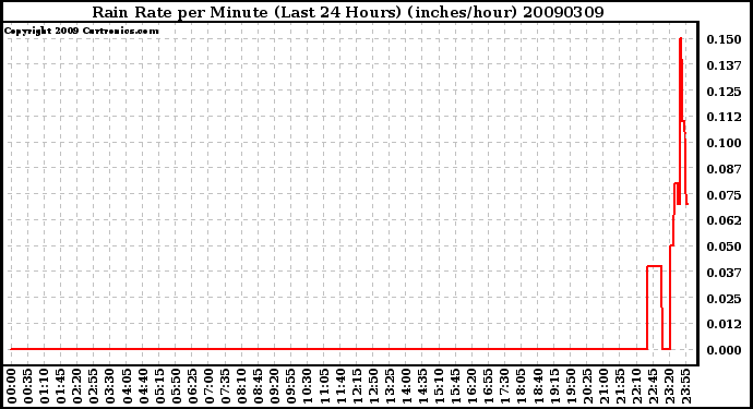 Milwaukee Weather Rain Rate per Minute (Last 24 Hours) (inches/hour)