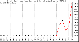 Milwaukee Weather 15 Minute Average Rain Rate Last 6 Hours (Inches/Hour)