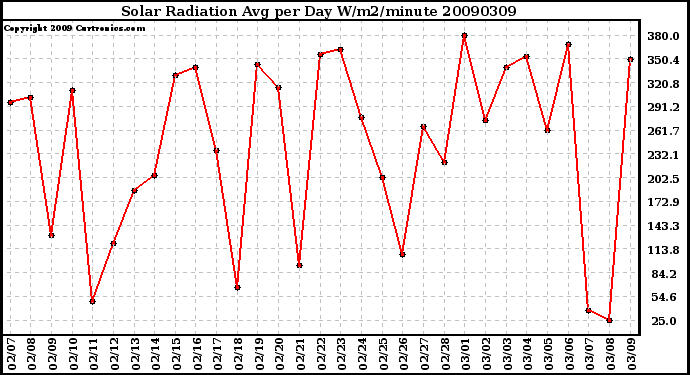 Milwaukee Weather Solar Radiation Avg per Day W/m2/minute