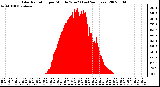 Milwaukee Weather Solar Radiation per Minute W/m2 (Last 24 Hours)