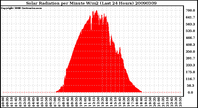 Milwaukee Weather Solar Radiation per Minute W/m2 (Last 24 Hours)