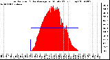 Milwaukee Weather Solar Radiation & Day Average per Minute W/m2 (Today)