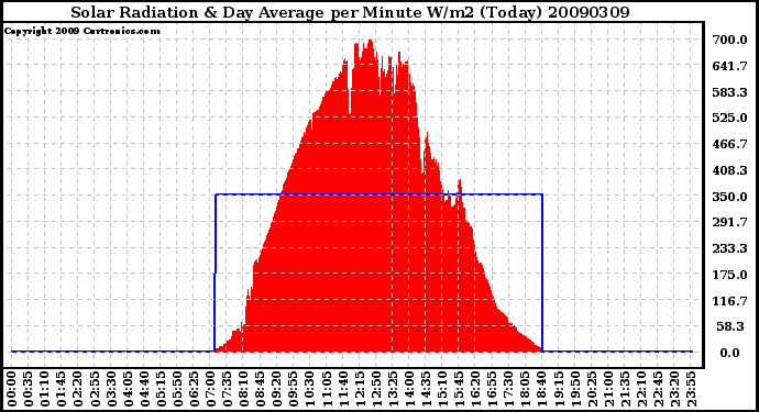 Milwaukee Weather Solar Radiation & Day Average per Minute W/m2 (Today)