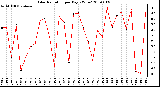 Milwaukee Weather Solar Radiation per Day KW/m2