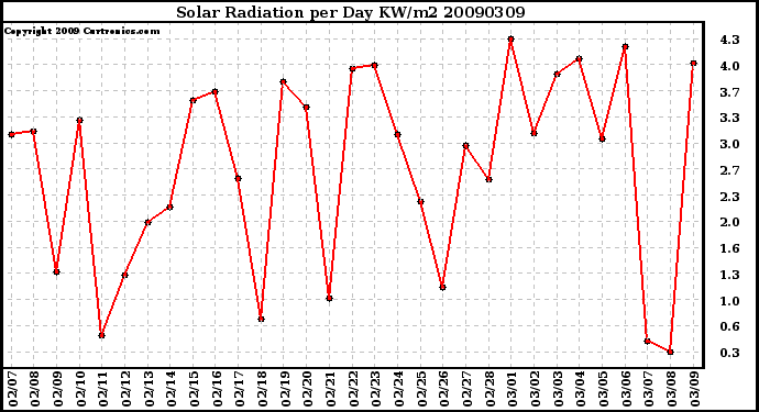 Milwaukee Weather Solar Radiation per Day KW/m2