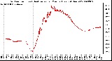 Milwaukee Weather Outdoor Temp (vs) Heat Index per Minute (Last 24 Hours)