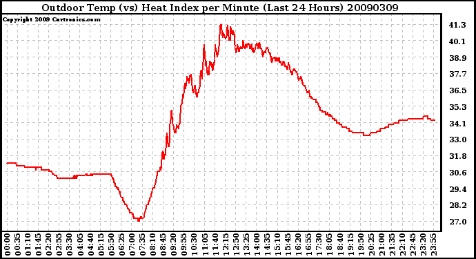 Milwaukee Weather Outdoor Temp (vs) Heat Index per Minute (Last 24 Hours)