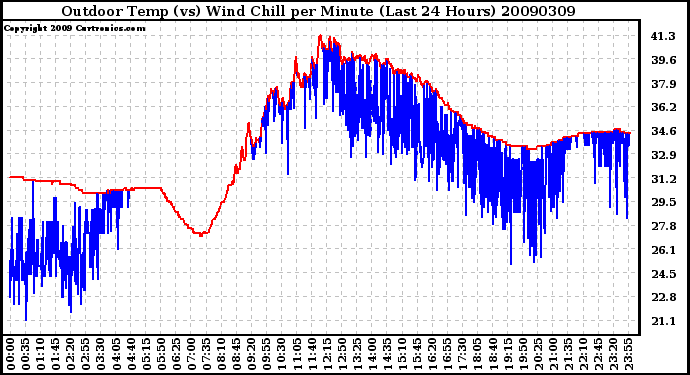 Milwaukee Weather Outdoor Temp (vs) Wind Chill per Minute (Last 24 Hours)