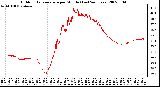 Milwaukee Weather Outdoor Temperature per Minute (Last 24 Hours)