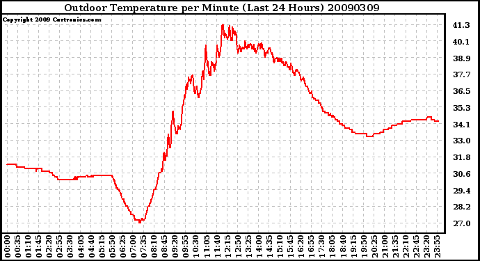 Milwaukee Weather Outdoor Temperature per Minute (Last 24 Hours)