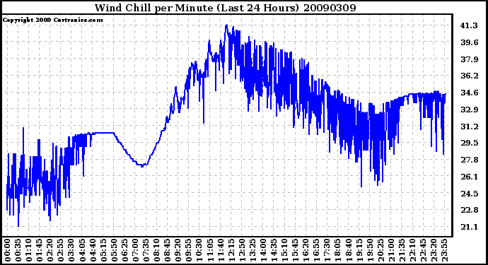 Milwaukee Weather Wind Chill per Minute (Last 24 Hours)