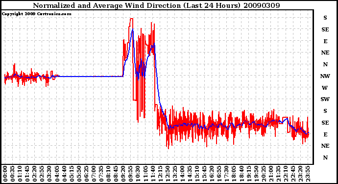 Milwaukee Weather Normalized and Average Wind Direction (Last 24 Hours)