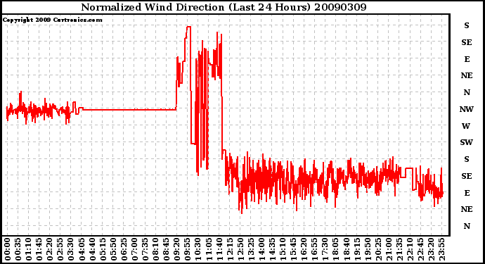 Milwaukee Weather Normalized Wind Direction (Last 24 Hours)