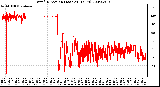 Milwaukee Weather Wind Direction (Last 24 Hours)