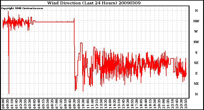 Milwaukee Weather Wind Direction (Last 24 Hours)