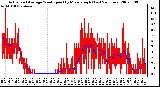 Milwaukee Weather Actual and Average Wind Speed by Minute mph (Last 24 Hours)