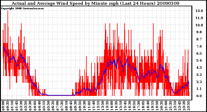 Milwaukee Weather Actual and Average Wind Speed by Minute mph (Last 24 Hours)