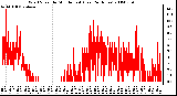 Milwaukee Weather Wind Speed by Minute mph (Last 24 Hours)