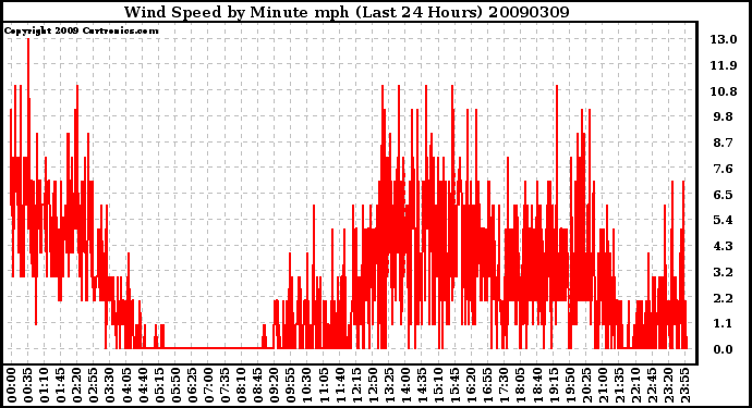 Milwaukee Weather Wind Speed by Minute mph (Last 24 Hours)