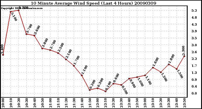 Milwaukee Weather 10 Minute Average Wind Speed (Last 4 Hours)