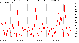 Milwaukee Weather Wind Speed by Minute mph (Last 1 Hour)