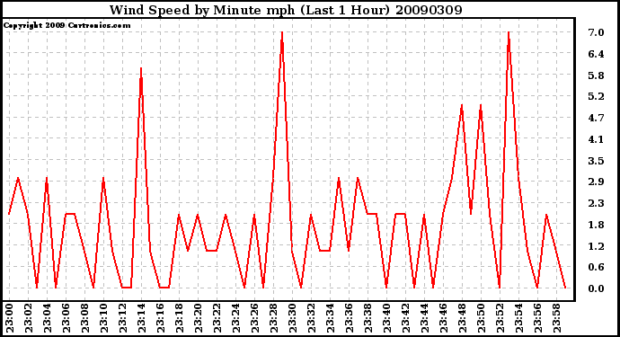 Milwaukee Weather Wind Speed by Minute mph (Last 1 Hour)