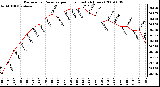 Milwaukee Weather Barometric Pressure per Hour (Last 24 Hours)